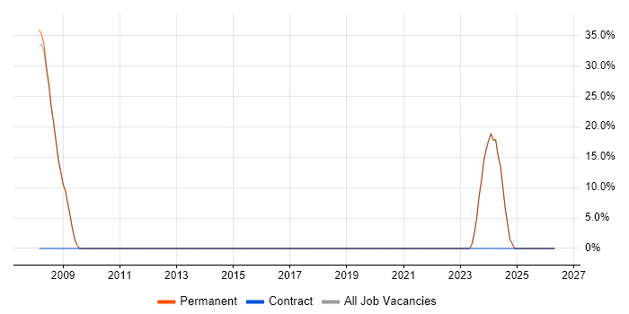 Project Manager job vacancy trend in Rugeley