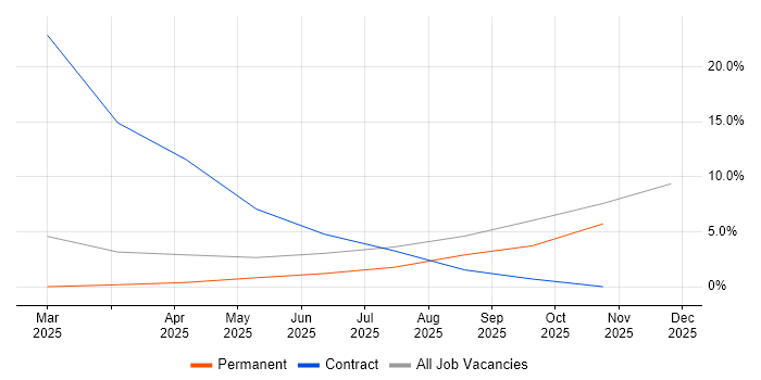Rational DOORS job vacancy trend in Rugeley