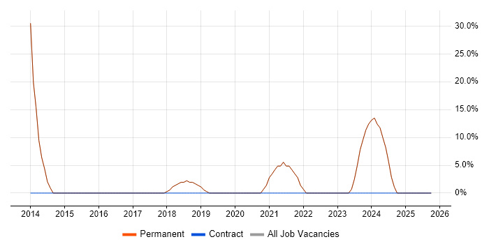 Social Skills job vacancy trend in Rugeley