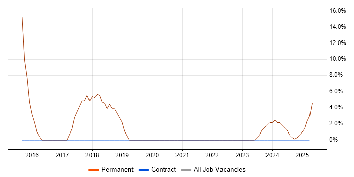 Job vacancy trend for SQL in Rugeley