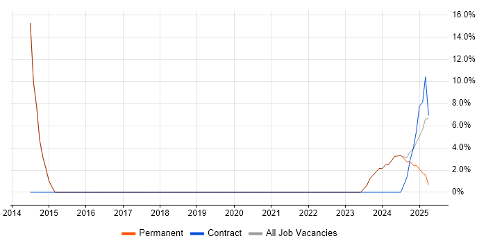 Job vacancy trend for Systems Engineer in Rugeley