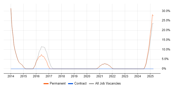 Job vacancy trend for Windows in Rugeley Job vacancy trend for Windows in Rugeley