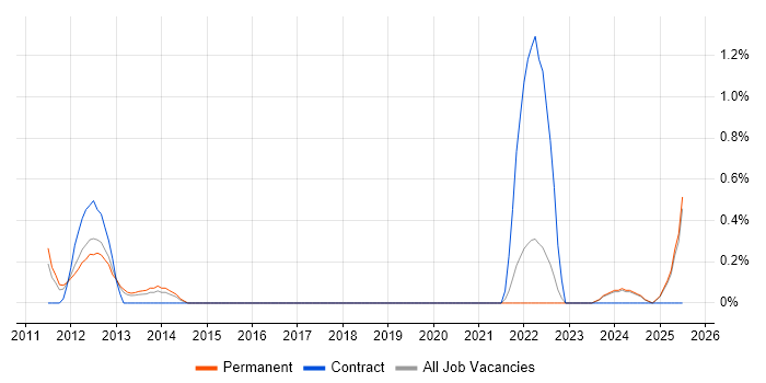 Job vacancy trend for Runbook in Staffordshire Job vacancy trend for Runbook in Staffordshire