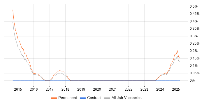 Job vacancy trend for SaaS Developer in Staffordshire