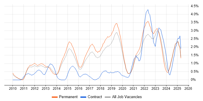 Job vacancy trend for SaaS in Staffordshire Job vacancy trend for SaaS in Staffordshire