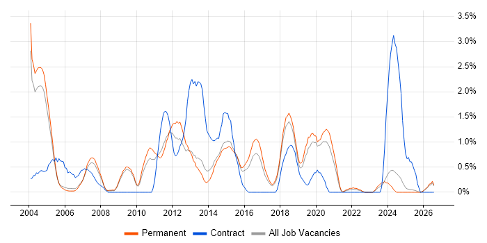Sage job vacancy trend in Staffordshire