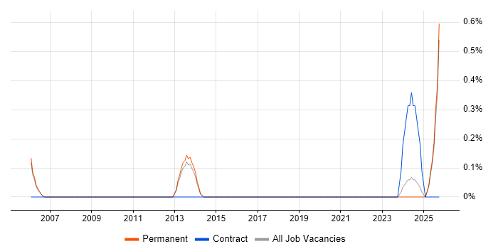 Sales Administrator job vacancy trend in Staffordshire