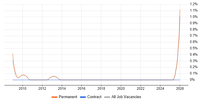 Sales Business Development Manager job vacancy trend in Staffordshire