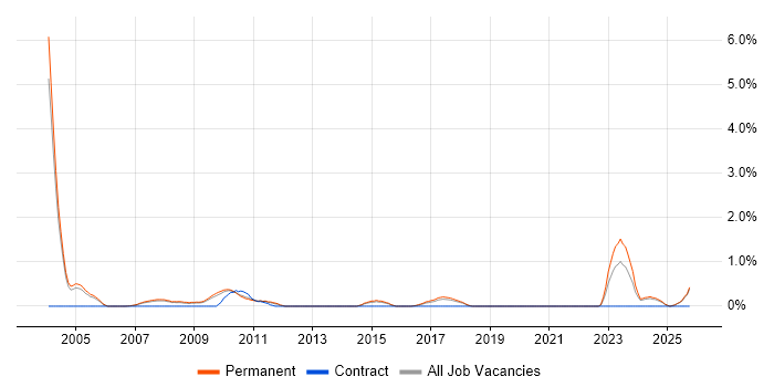 Sales Executive job vacancy trend in Staffordshire