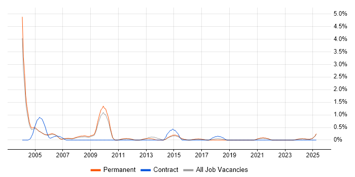 Job vacancy trend for Sales Manager in Staffordshire Job vacancy trend for Sales Manager in Staffordshire
