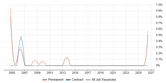 Sales Support job vacancy trend in Staffordshire