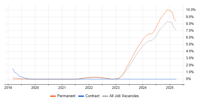 Job vacancy trend for Salesforce CRM in Staffordshire Job vacancy trend for Salesforce CRM in Staffordshire
