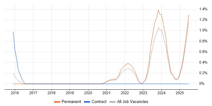 Job vacancy trend for Salesforce Service Cloud in Staffordshire