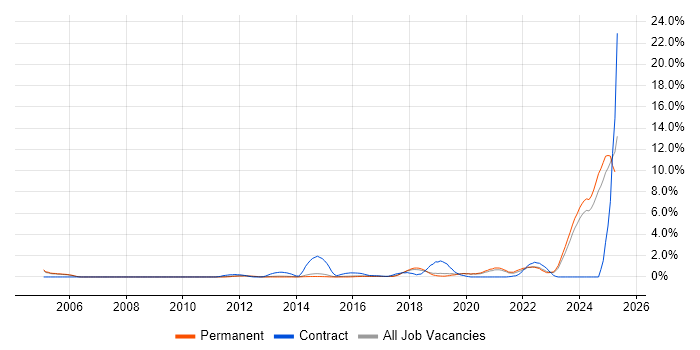 Job vacancy trend for Salesforce in Staffordshire Job vacancy trend for Salesforce in Staffordshire