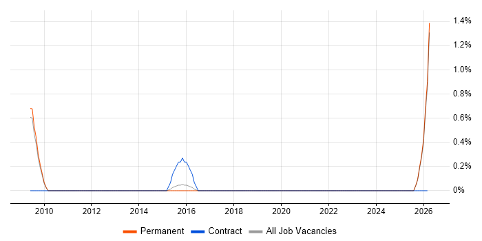 Samsung job vacancy trend in Staffordshire