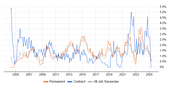 Job vacancy trend for SAN in Staffordshire Job vacancy trend for SAN in Staffordshire