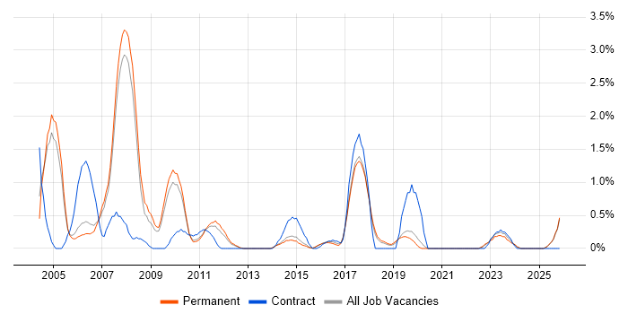 SAP Analyst job vacancy trend in Staffordshire
