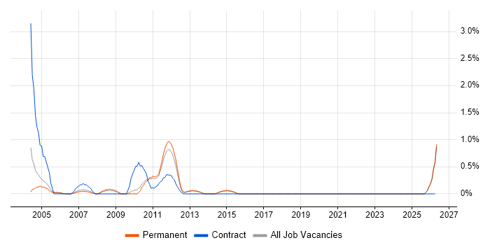 SAP Basis job vacancy trend in Staffordshire