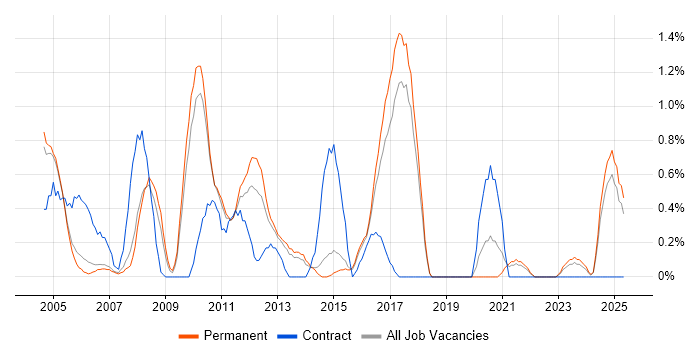 Job vacancy trend for SAP BW in Staffordshire Job vacancy trend for SAP BW in Staffordshire