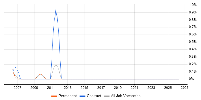 SAP Certification job vacancy trend in Staffordshire