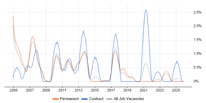 SAP CO job vacancy trend in Staffordshire