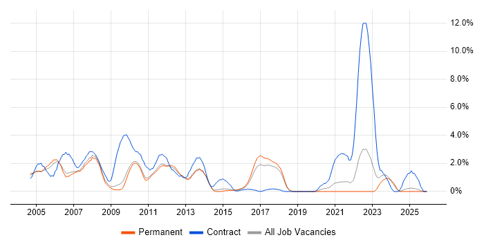 SAP Consultant job vacancy trend in Staffordshire