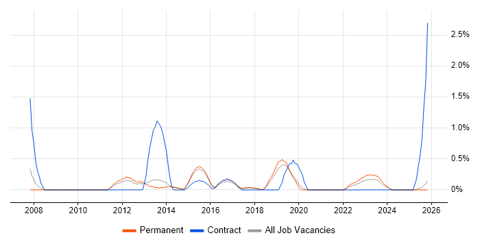SAP ERP job vacancy trend in Staffordshire