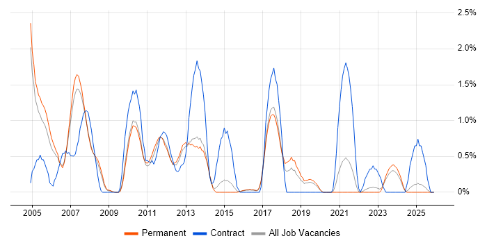 SAP FI/CO job vacancy trend in Staffordshire