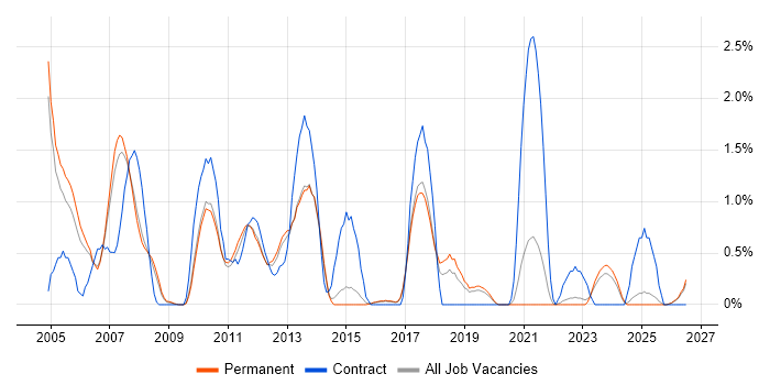 SAP FI job vacancy trend in Staffordshire