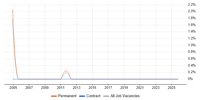 SAP Functional Analyst job vacancy trend in Staffordshire