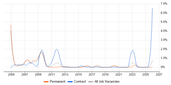 SAP Implementation job vacancy trend in Staffordshire