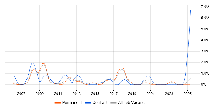 Job vacancy trend for SAP Manager in Staffordshire Job vacancy trend for SAP Manager in Staffordshire