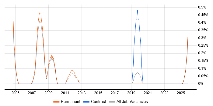 SAP MM Analyst job vacancy trend in Staffordshire