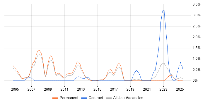 Job vacancy trend for SAP MM in Staffordshire Job vacancy trend for SAP MM in Staffordshire
