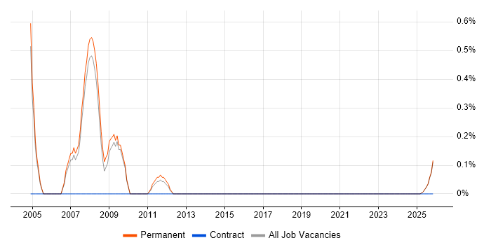 SAP PP Analyst job vacancy trend in Staffordshire