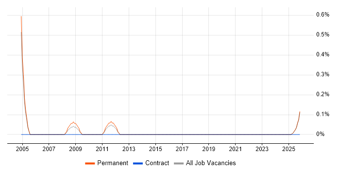 SAP PP Business Analyst job vacancy trend in Staffordshire