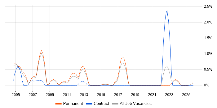 SAP PP job vacancy trend in Staffordshire