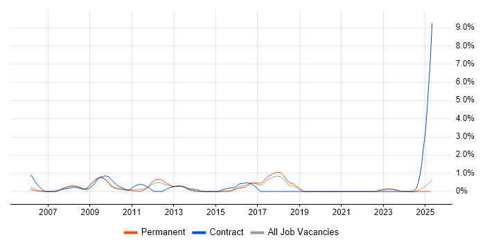 Job vacancy trend for SAP Project Manager in Staffordshire Job vacancy trend for SAP Project Manager in Staffordshire