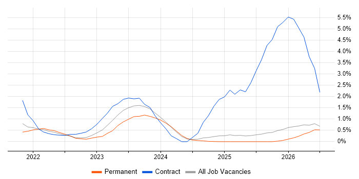 SAP S/4HANA job vacancy trend in Staffordshire