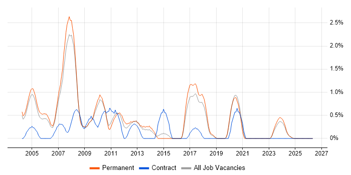 SAP SD job vacancy trend in Staffordshire