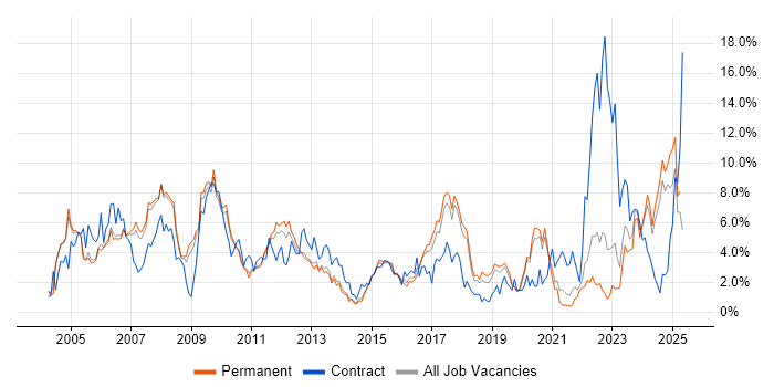 Job vacancy trend for SAP in Staffordshire Job vacancy trend for SAP in Staffordshire