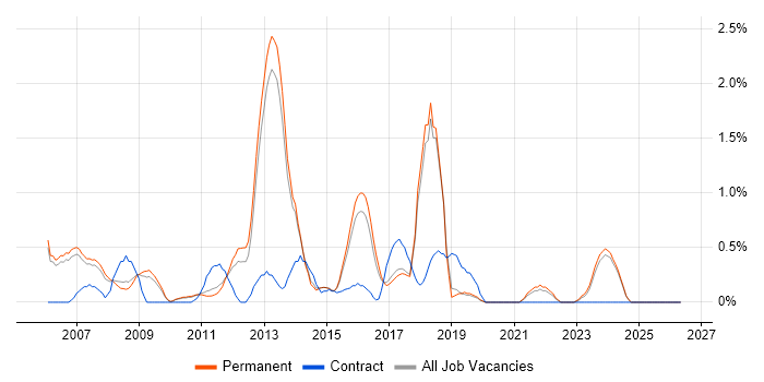 Sarbanes-Oxley job vacancy trend in Staffordshire