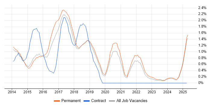 Job vacancy trend for Sass in Staffordshire Job vacancy trend for Sass in Staffordshire