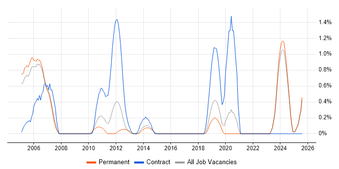 Job vacancy trend for SCADA Engineer in Staffordshire