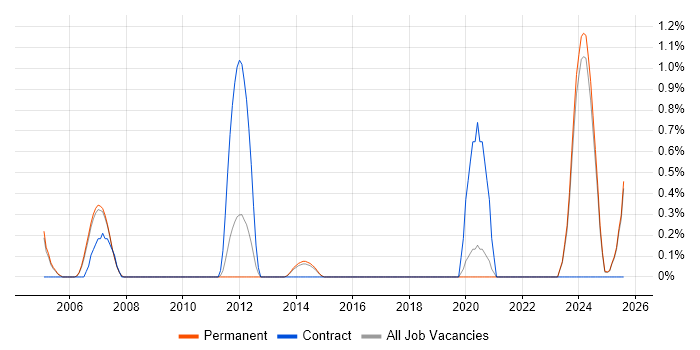Job vacancy trend for SCADA Software Engineer in Staffordshire