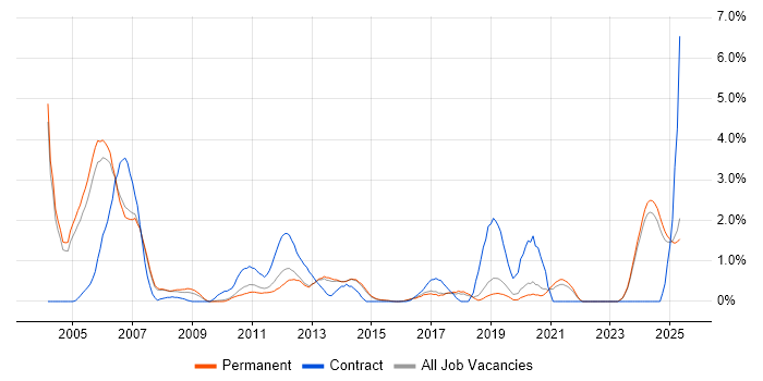 Job vacancy trend for SCADA in Staffordshire Job vacancy trend for SCADA in Staffordshire