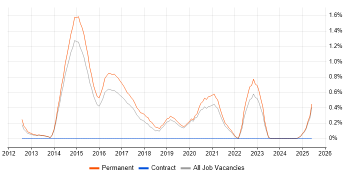 Job vacancy trend for Scala in Staffordshire Job vacancy trend for Scala in Staffordshire