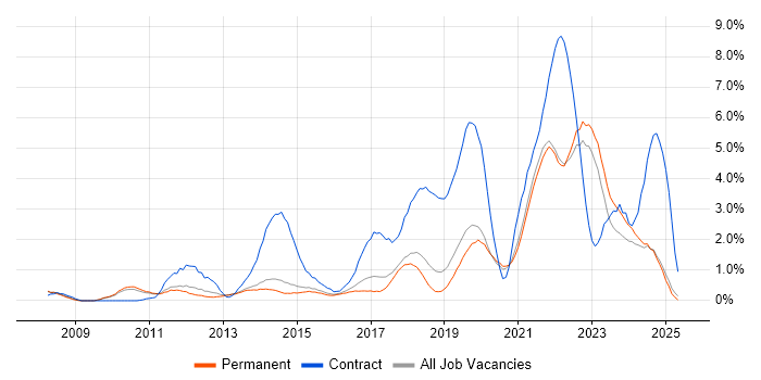 Job vacancy trend for SCCM in Staffordshire Job vacancy trend for SCCM in Staffordshire