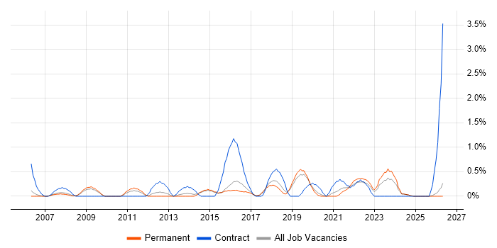Scenario Testing job vacancy trend in Staffordshire