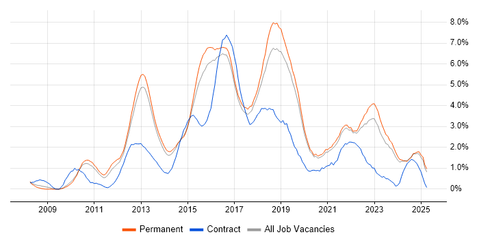 Job vacancy trend for Scrum in Staffordshire Job vacancy trend for Scrum in Staffordshire